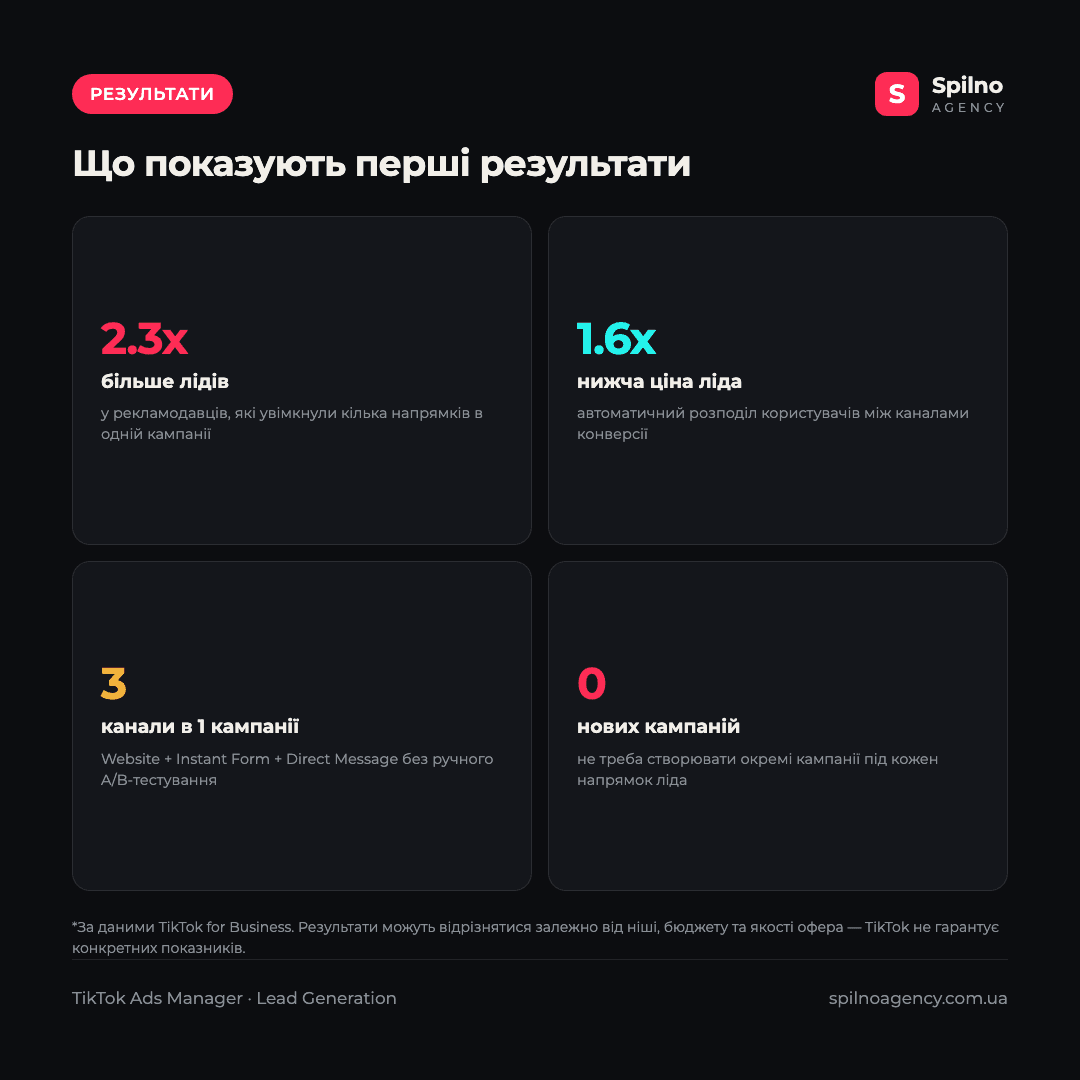 Інфографіка: результати Multiple Location Selection — до 2,3x більше лідів і на 1,6x нижча вартість ліда за даними TikTok