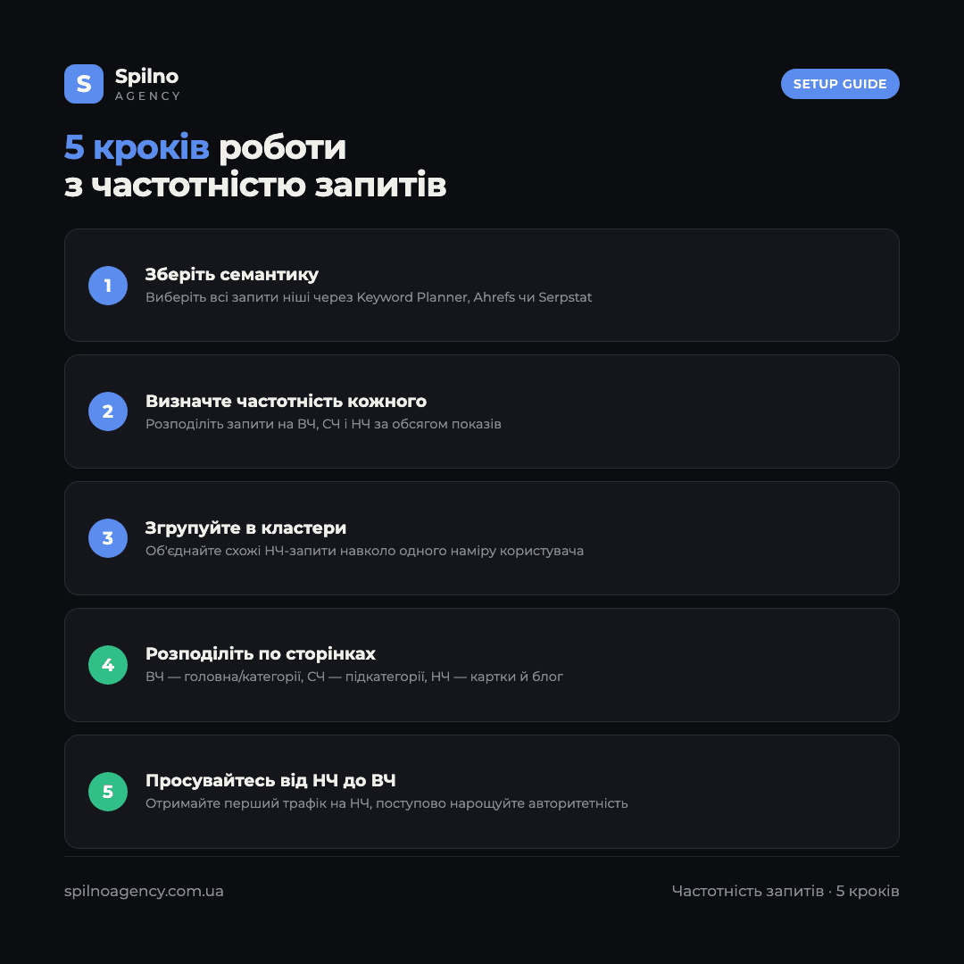 Інфографіка: 5 кроків побудови SEO-стратегії за частотністю запитів