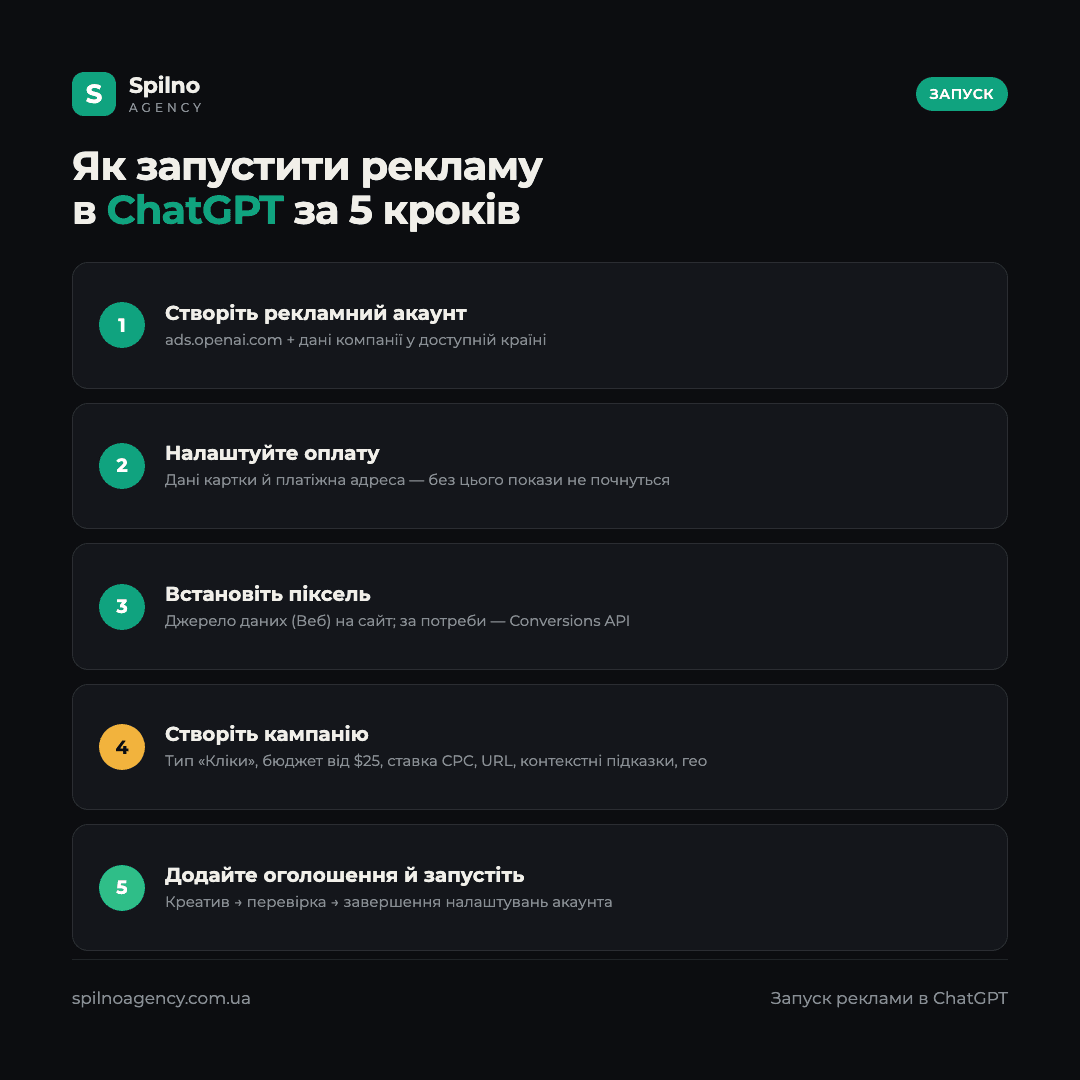 Інфографіка: 5 кроків, як запустити рекламу в ChatGPT — акаунт, оплата, піксель, кампанія, запуск