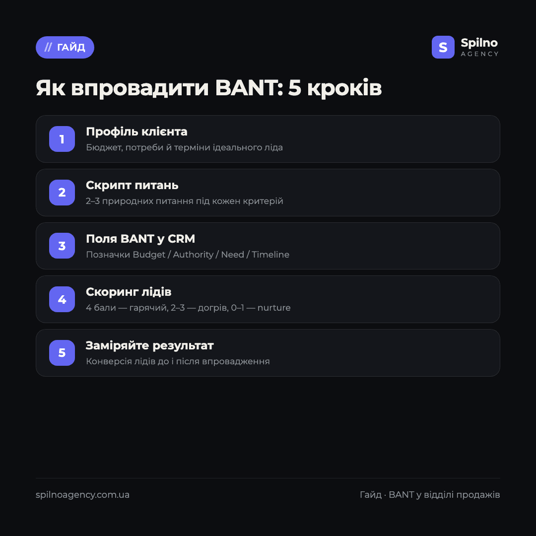 методологія bant