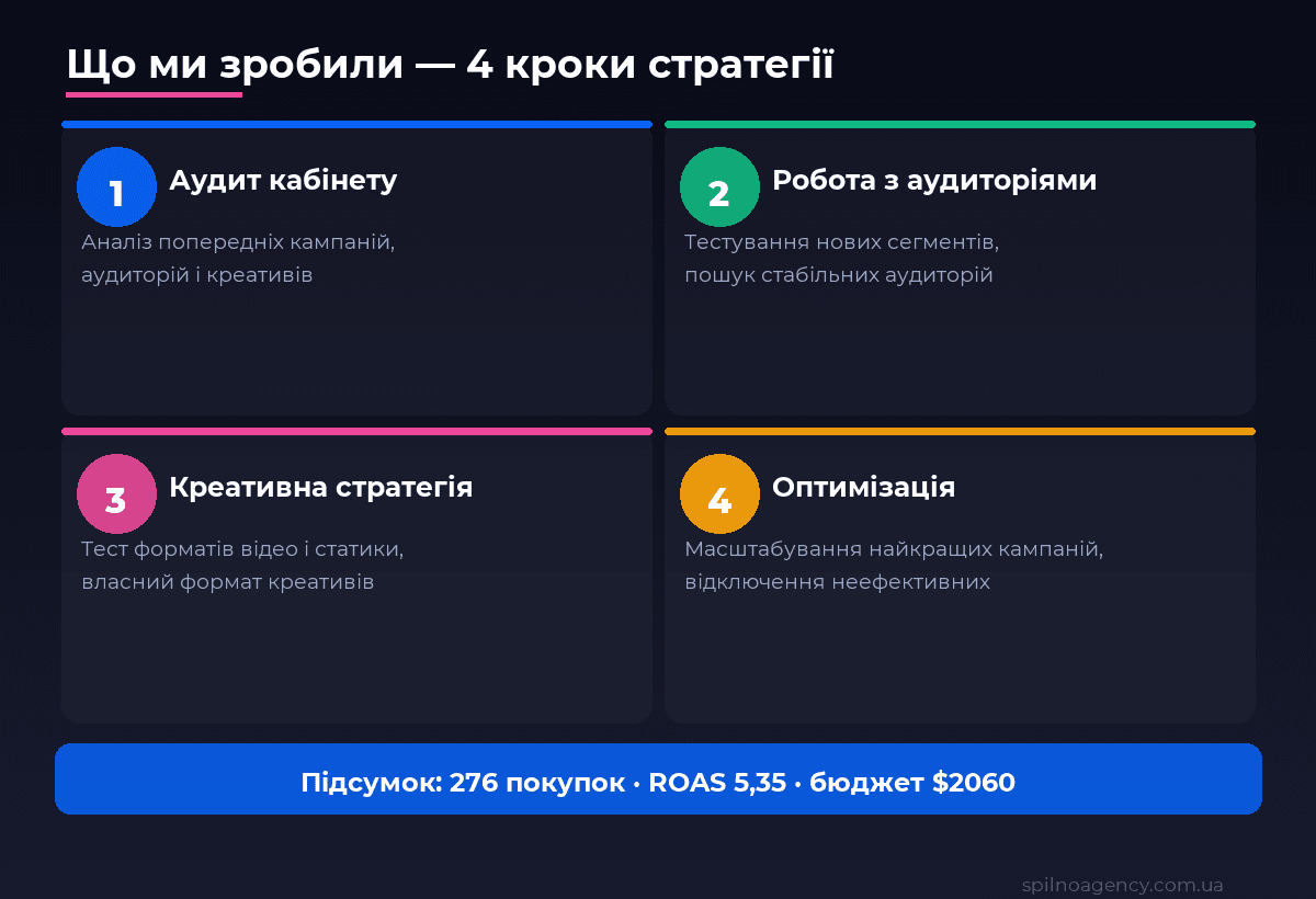 Що зробили в кейсі: аудит кабінету, тестування аудиторій, креативна стратегія, оптимізація масштабування