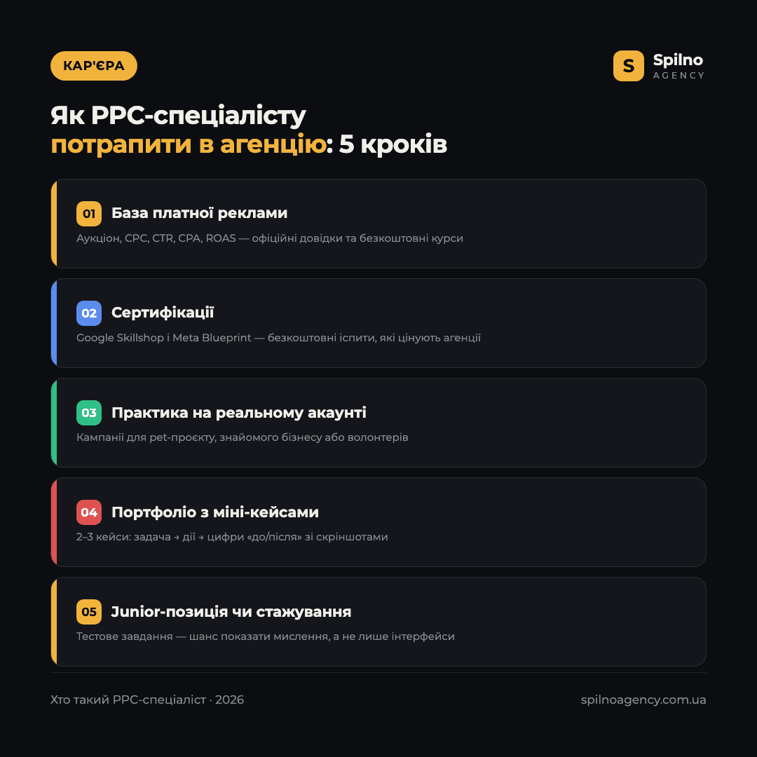 Інфографіка: як PPC-спеціалісту потрапити в агенцію — 5 кроків: база, сертифікації Skillshop і Meta Blueprint, практика, портфоліо, junior-позиція
