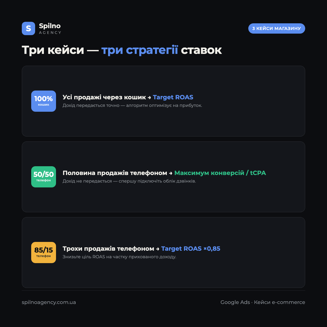 Інфографіка: три кейси інтернет-магазину і рекомендовані стратегії ставок Google Ads — 100% кошик, 50/50 телефон, 85/15 телефон