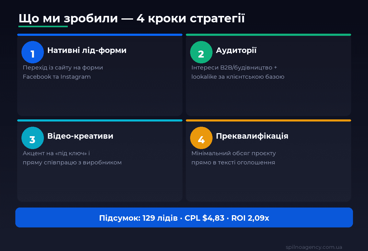 Стратегія B2B-кейсу: нативні лід-форми, lookalike-аудиторії за клієнтською базою, відео-креативи, преквалифікація в оголошенні