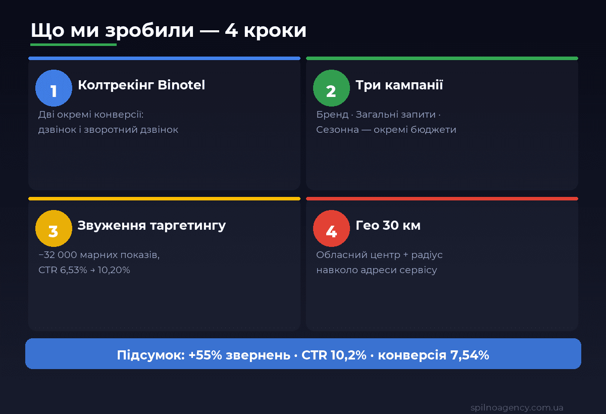 Метод Google Ads для СТО: колтрекінг Binotel з двома подіями, структура з трьох кампаній, звуження таргетингу мінус 32 000 показів, гео-таргетинг радіус 30 км