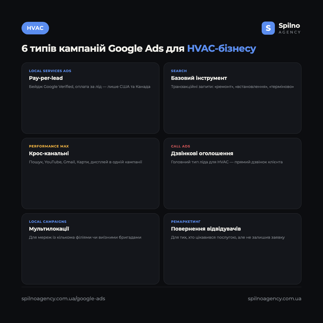 Інфографіка: 6 типів кампаній Google Ads для HVAC-бізнесу — пошукові, Performance Max, дзвінкові оголошення, локальні кампанії, YouTube і Gmail через PMax, ремаркетинг