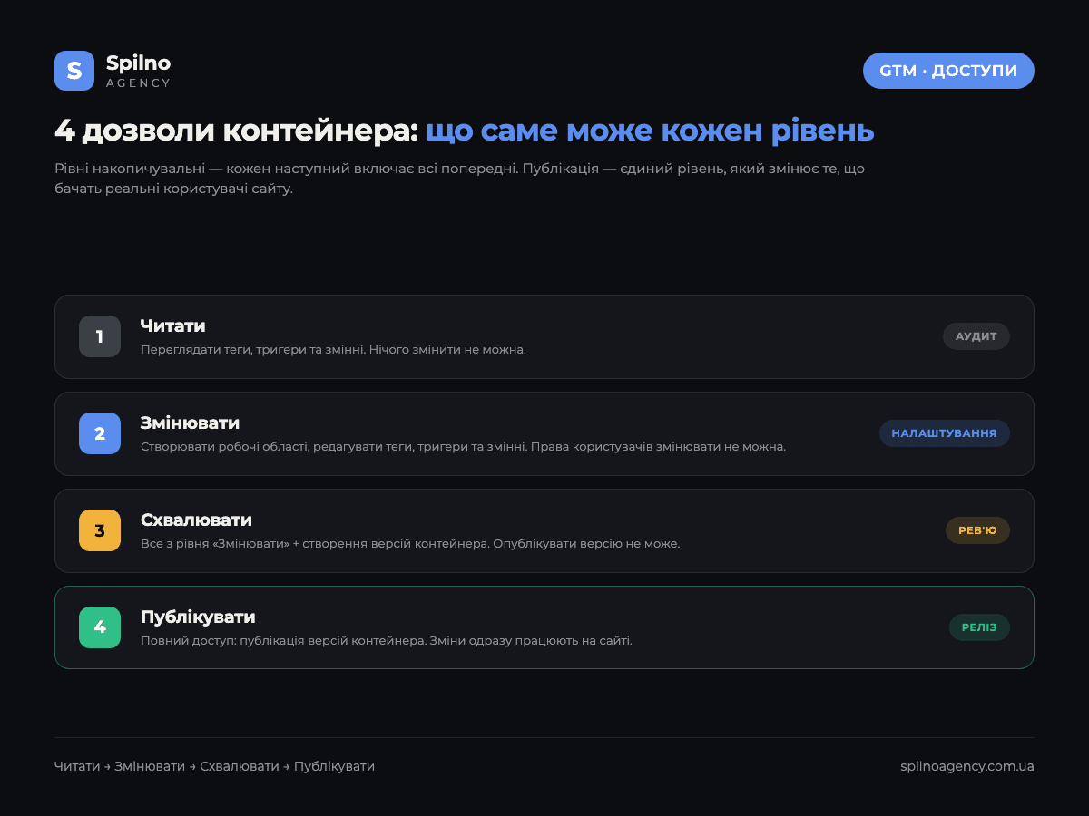Чотири дозволи контейнера GTM: Читати, Змінювати, Схвалювати, Публікувати