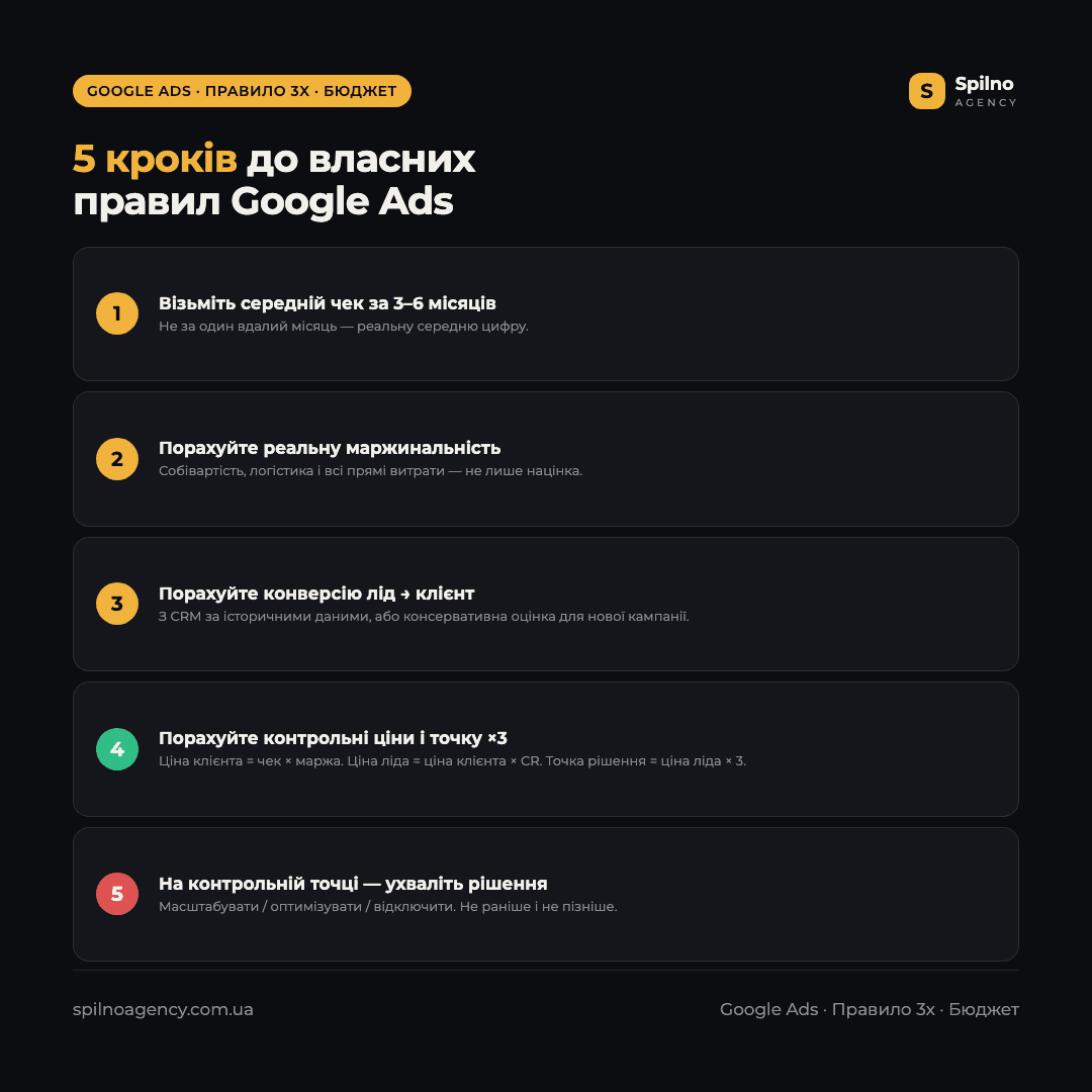 Інфографіка: правило 3x — алгоритм ухвалення рішення про кампанію Google Ads за контрольною ціною ліда