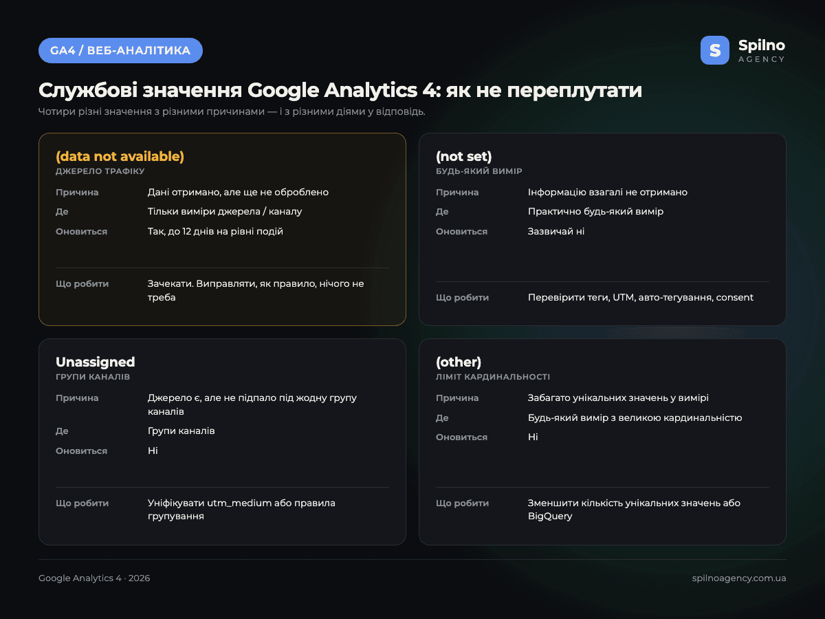 Порівняння службових значень Google Analytics 4: (data not available), (not set), Unassigned і (other) — причина появи та чи можна виправити