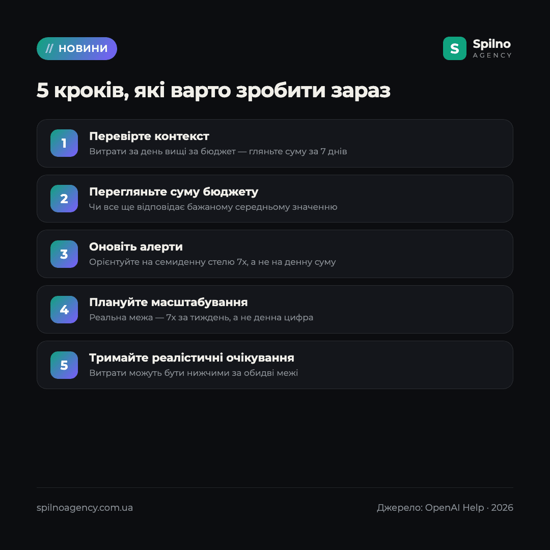 денний бюджет ChatGPT Ads