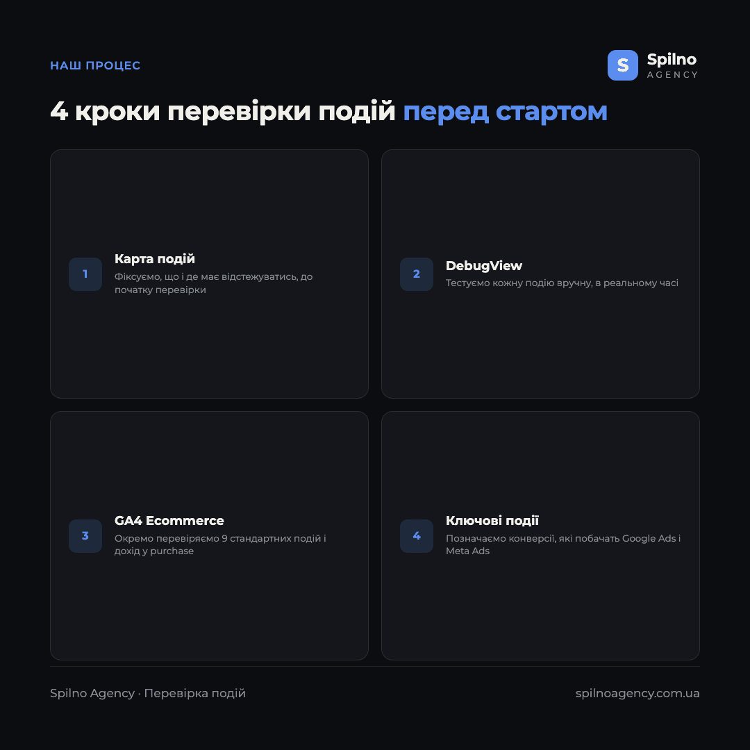 Інфографіка: 4 кроки процесу перевірки подій у Spilno Agency перед стартом