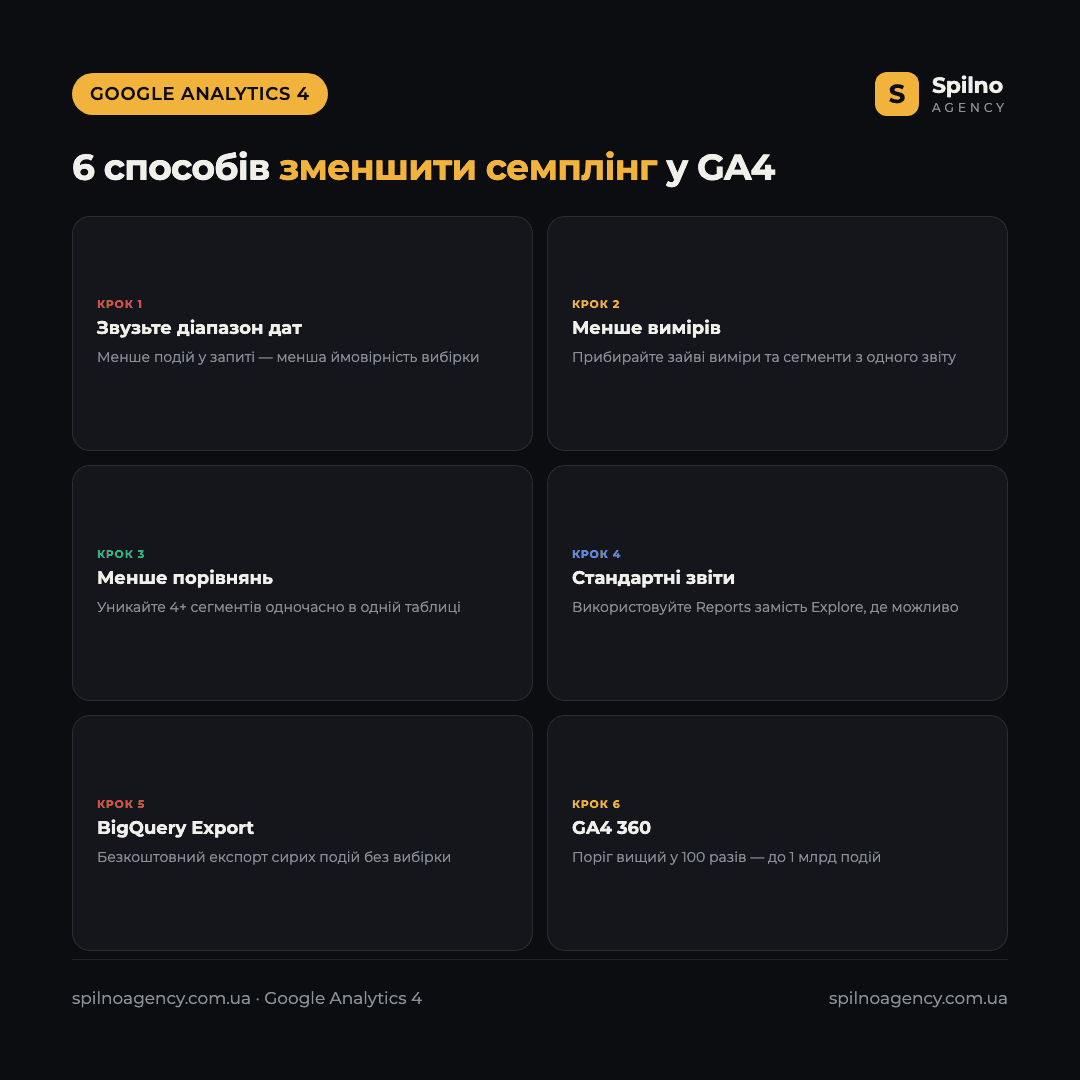 Інфографіка: 6 способів зменшити семплінг у Google Analytics 4
