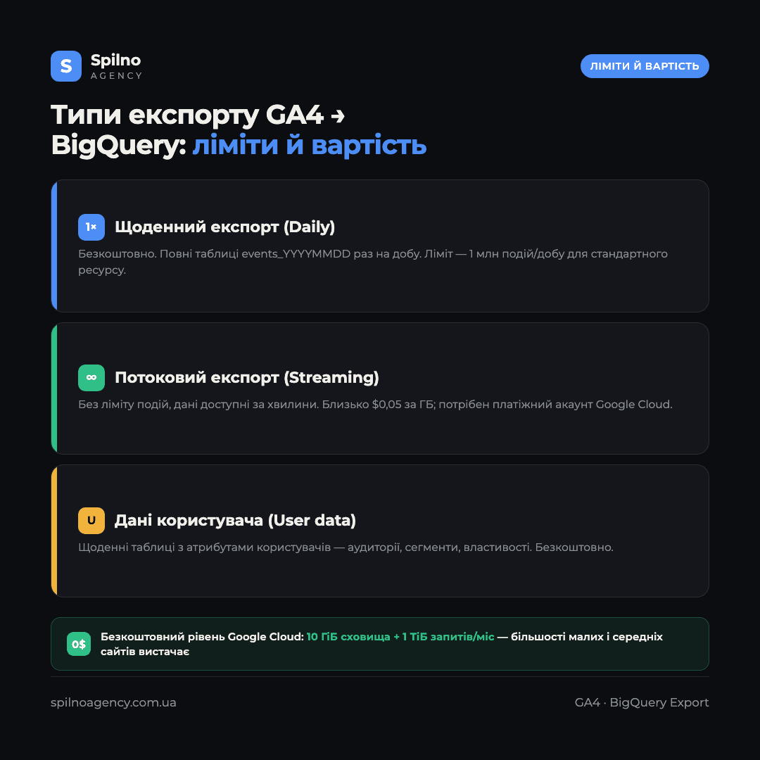Інфографіка: типи експорту GA4 у BigQuery та ліміти — щоденний до 1 млн подій, потоковий без ліміту за $0,05/ГБ, дані користувача щодня, безкоштовний рівень 10 ГіБ і 1 ТіБ