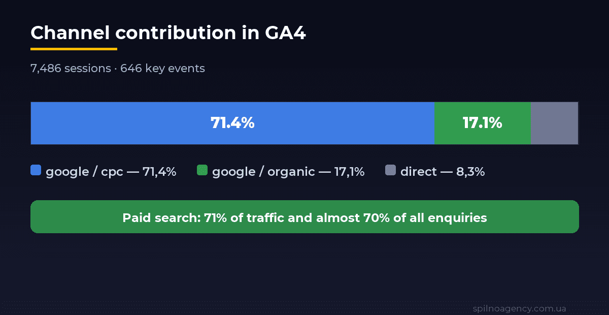 GA4 channel contribution: google/cpc 71.4% of sessions and 69.5% of key events, google/organic 17.1%, direct 8.3%