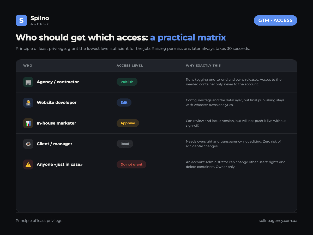 Matrix: which Google Tag Manager access level to give to whom