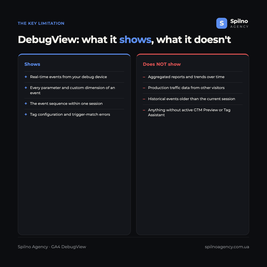 Infographic: what DebugView shows versus what it doesn't — only the live debug device, no aggregated reports