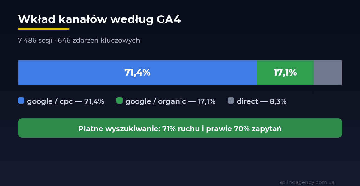Wkład kanałów według GA4: google/cpc 71,4% sesji i 69,5% zdarzeń kluczowych, google/organic 17,1%, direct 8,3%