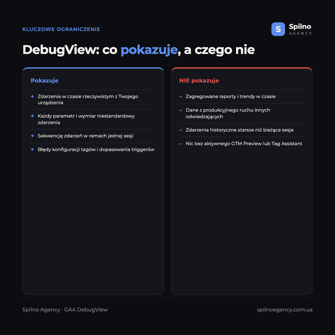 Infografika: co pokazuje DebugView, a czego nie — tylko urządzenie debugowania na żywo, bez zagregowanych raportów
