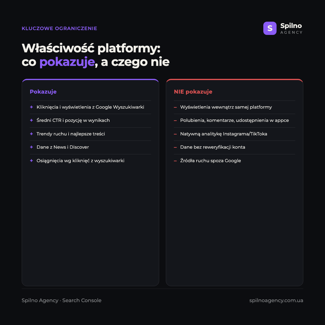 Infografika: co pokazuje właściwość platformy w Google Search Console, a czego nie — tylko dane z Google Wyszukiwarki i Discover, bez wyświetleń w samej platformie