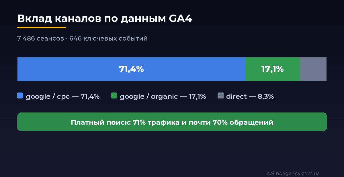 Вклад каналов по GA4: google/cpc 71,4% сеансов и 69,5% ключевых событий, google/organic 17,1%, direct 8,3%