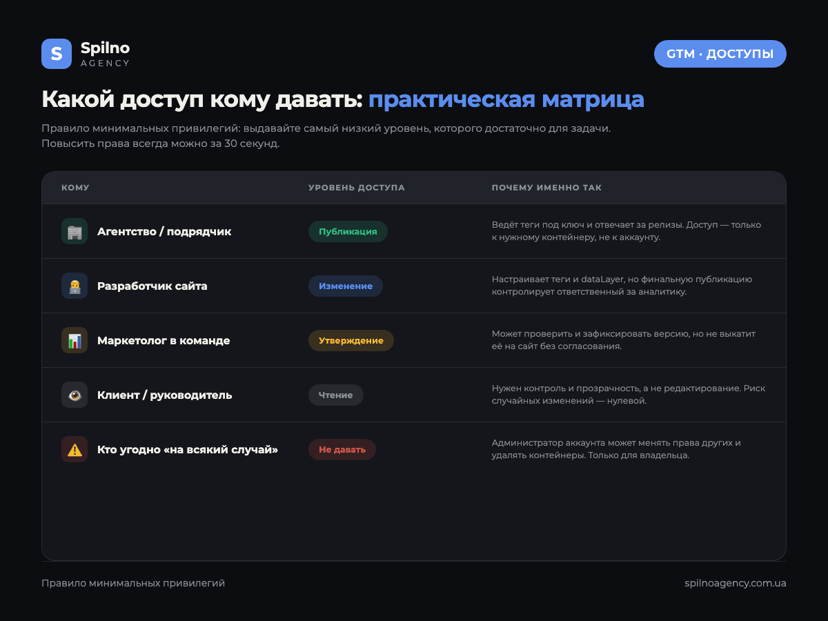 Матрица: какой уровень доступа к Google Tag Manager кому давать