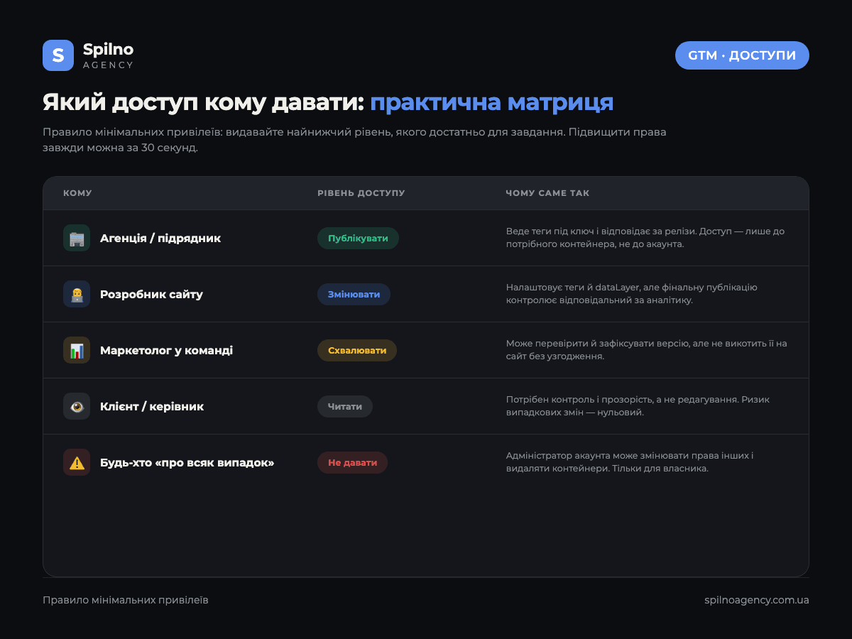 Матриця: який рівень доступу до Google Tag Manager кому давати