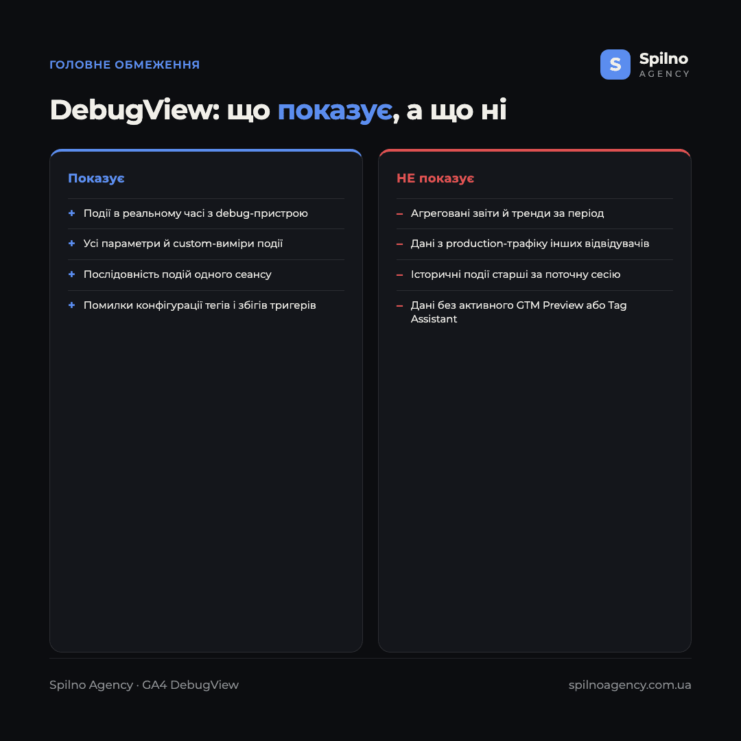 Інфографіка: що показує DebugView, а що ні — тільки debug-пристрій у реальному часі, без агрегованих звітів