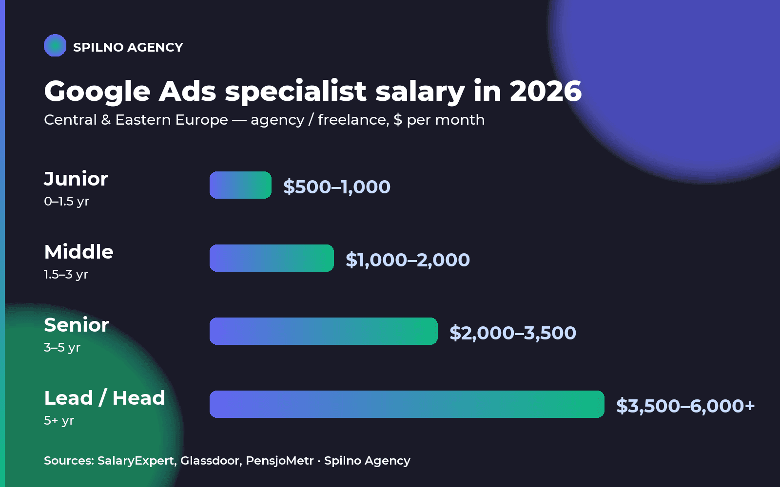 Google Ads specialist salary 2026 by level — Junior, Middle, Senior, Lead