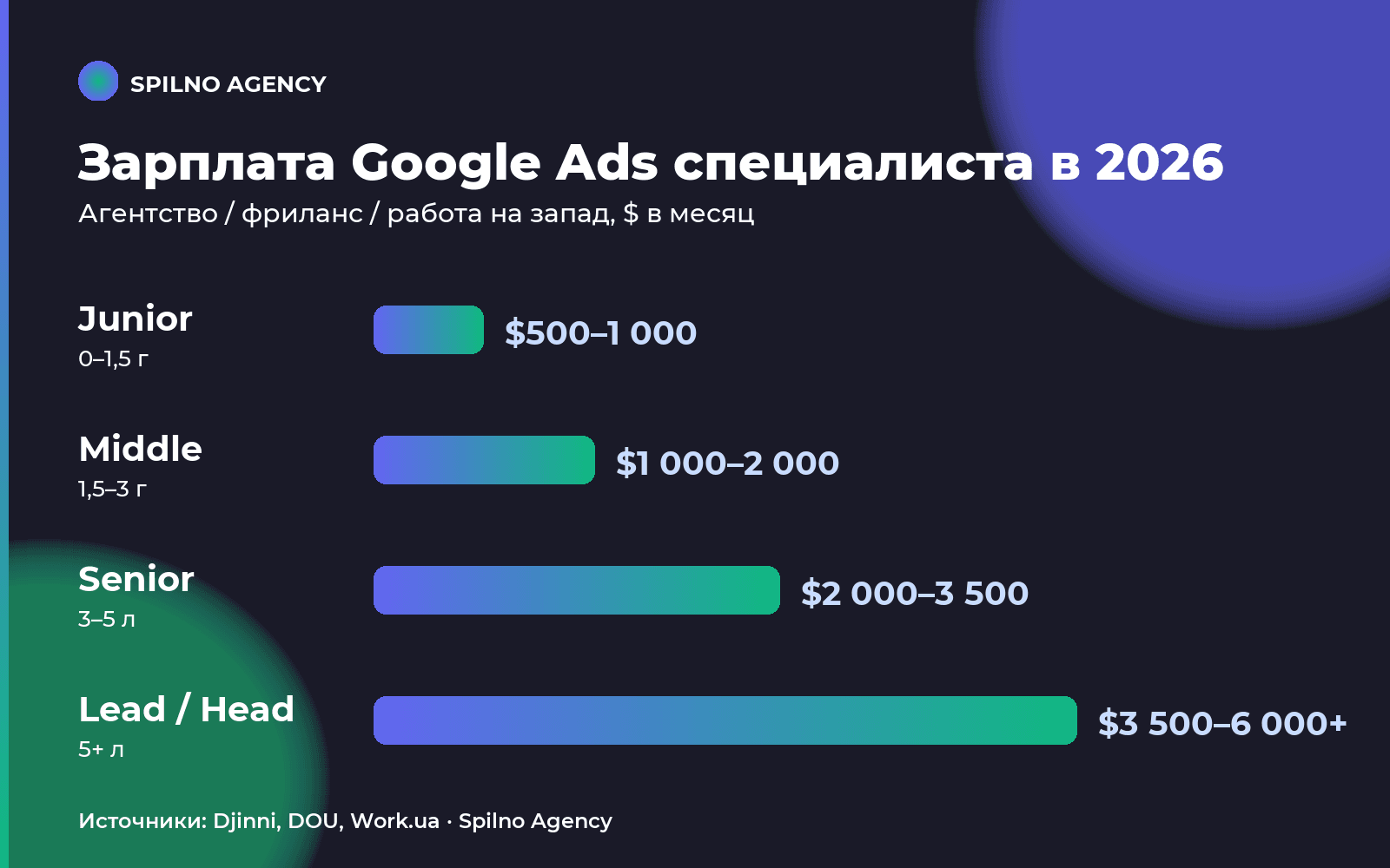Зарплата Google Ads специалиста в Украине 2026 по уровням — Junior, Middle, Senior, Lead