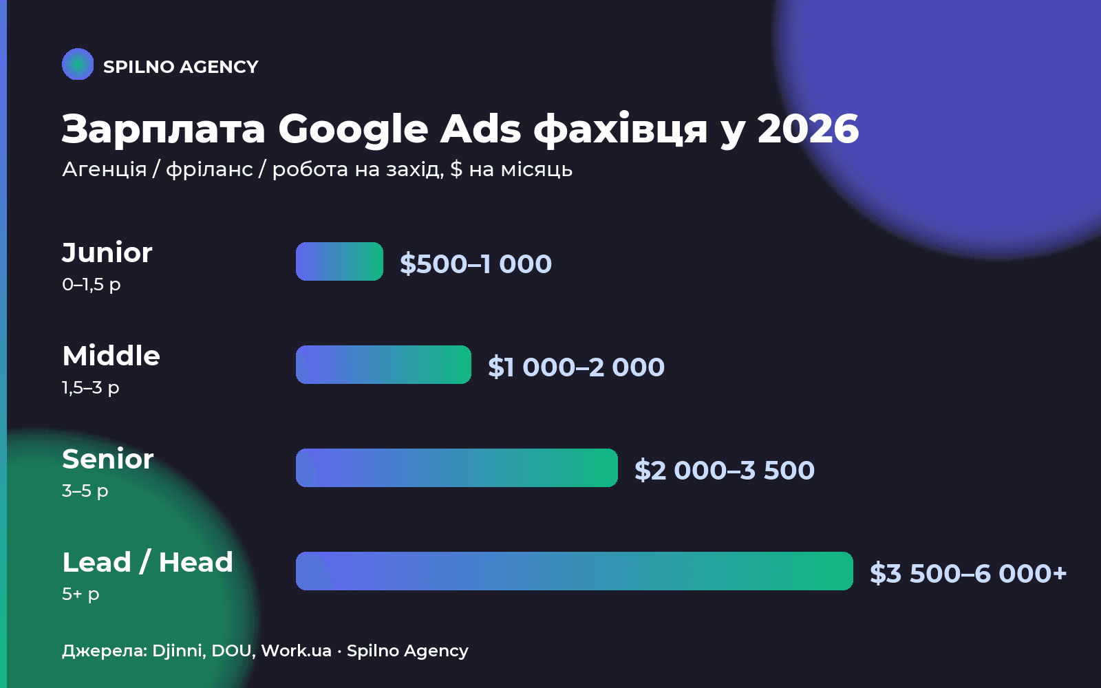 Зарплата Google Ads фахівця в Україні 2026 по рівнях — Junior, Middle, Senior, Lead