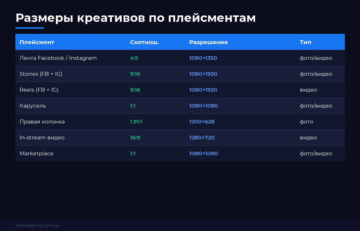 Размеры креативов Meta Ads по плейсментам — таблица Spilno Agency