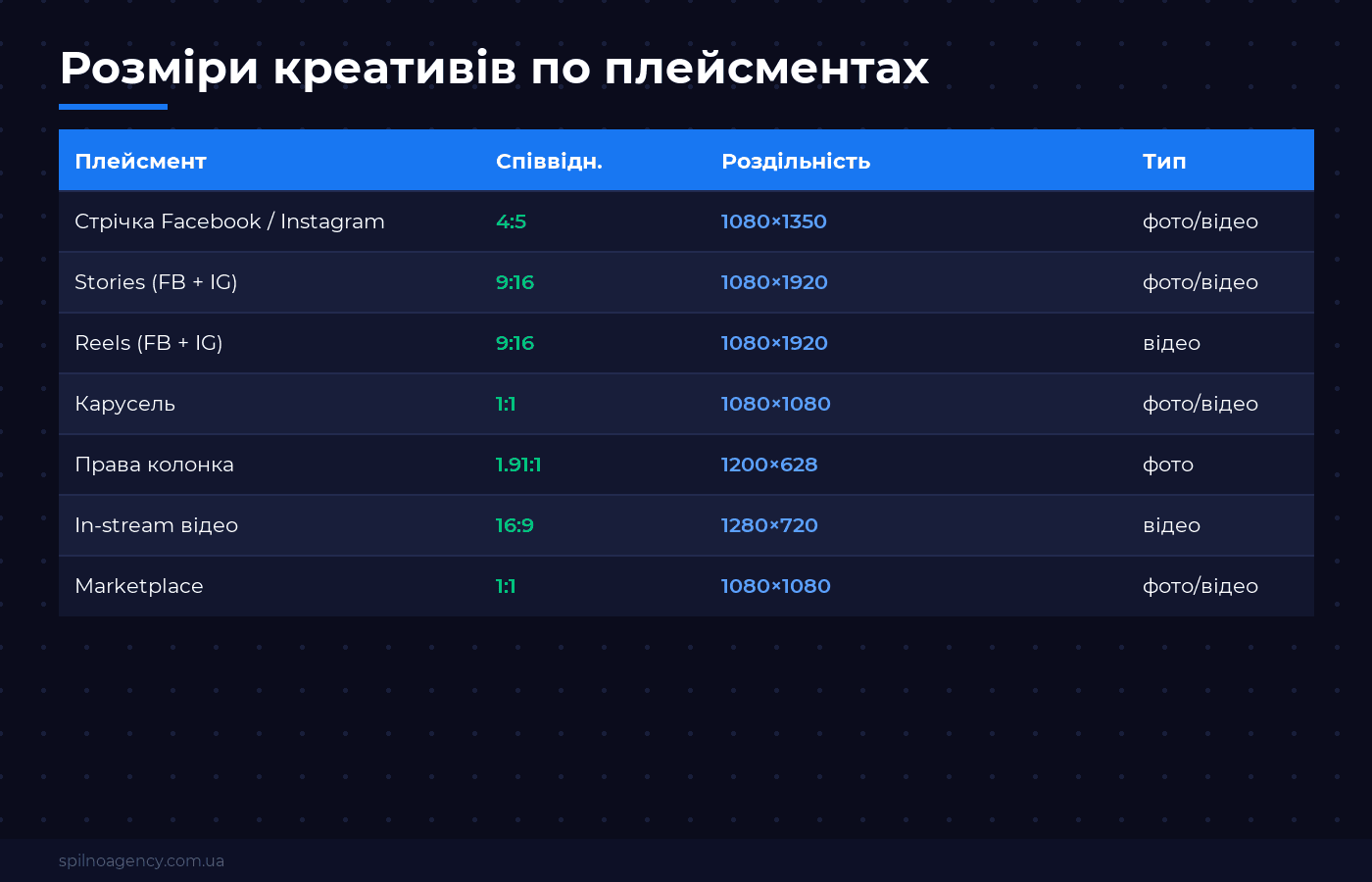 Розміри креативів Meta Ads по плейсментах — таблиця Spilno Agency