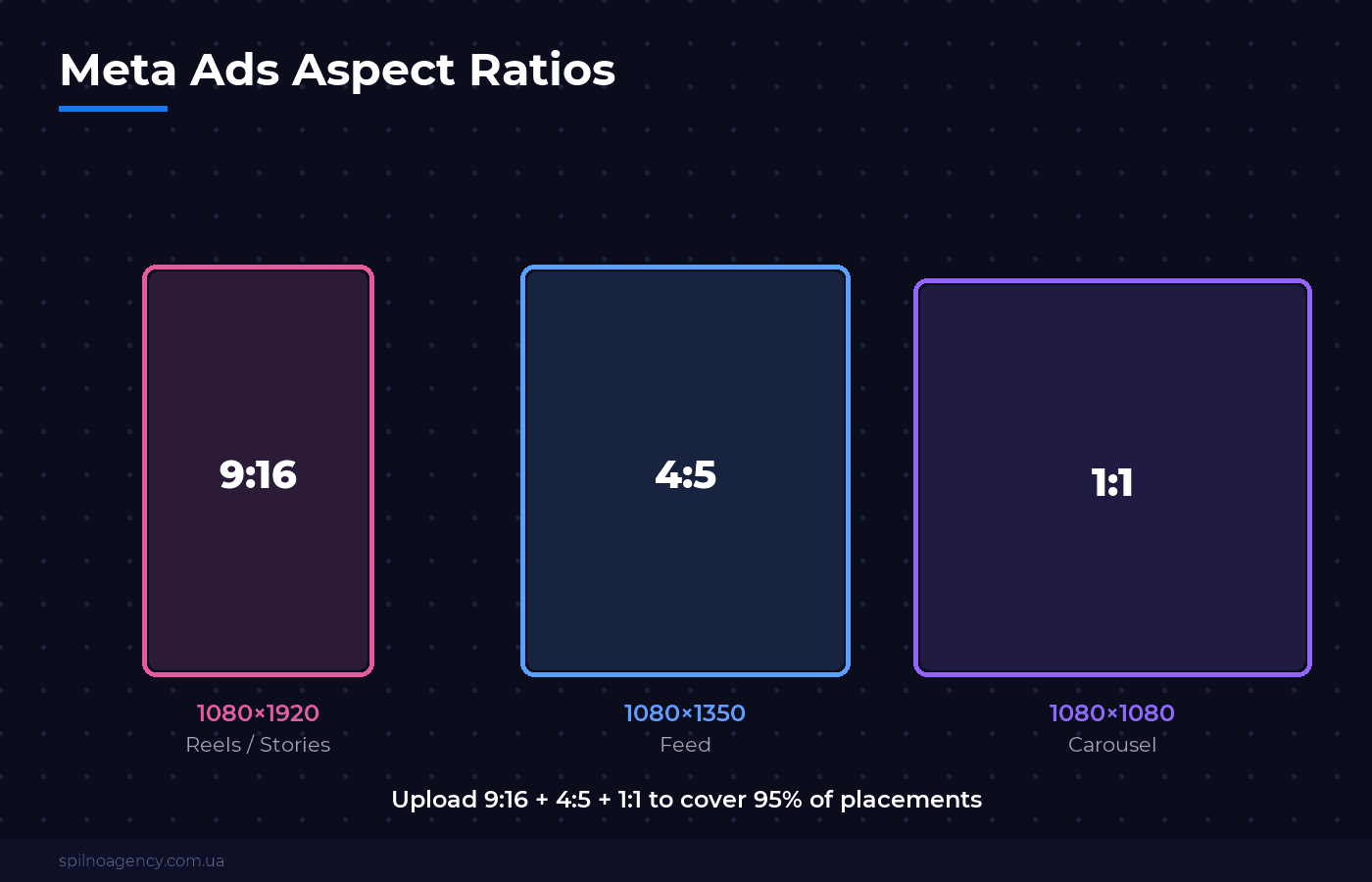 Meta Ads aspect ratios: 9:16, 4:5, 1:1 — Spilno Agency diagram
