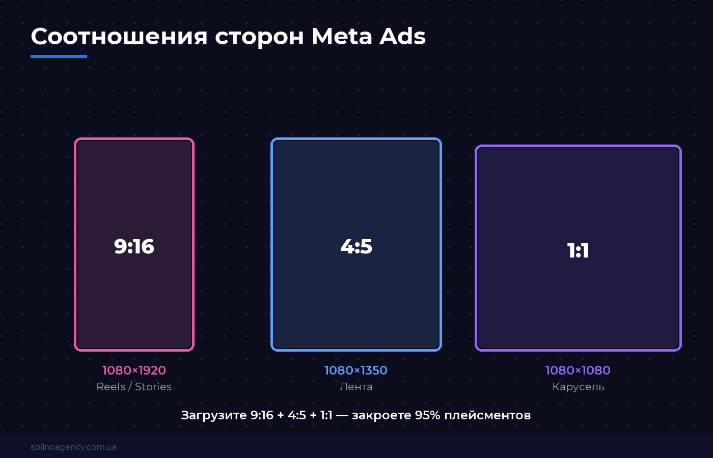 Соотношения сторон Meta Ads: 9:16, 4:5, 1:1 — схема Spilno Agency