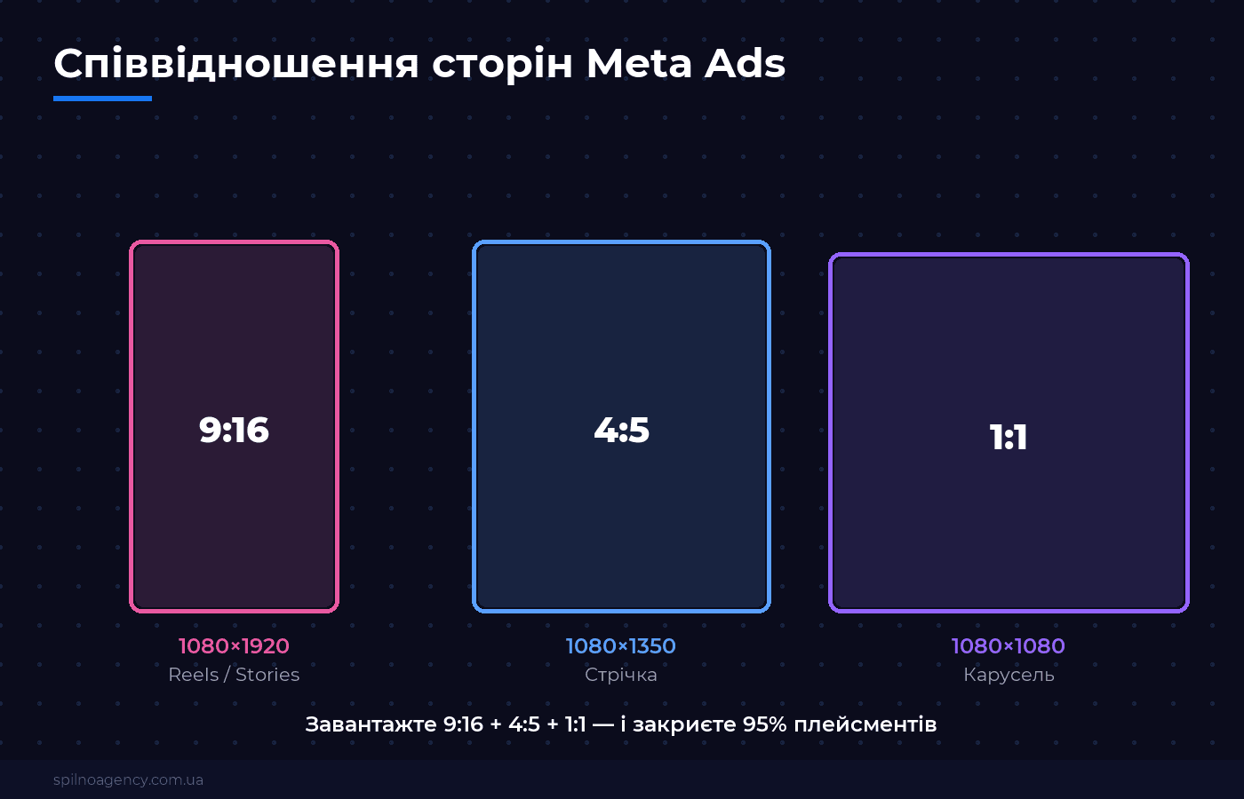 Співвідношення сторін Meta Ads: 9:16, 4:5, 1:1 — схема Spilno Agency