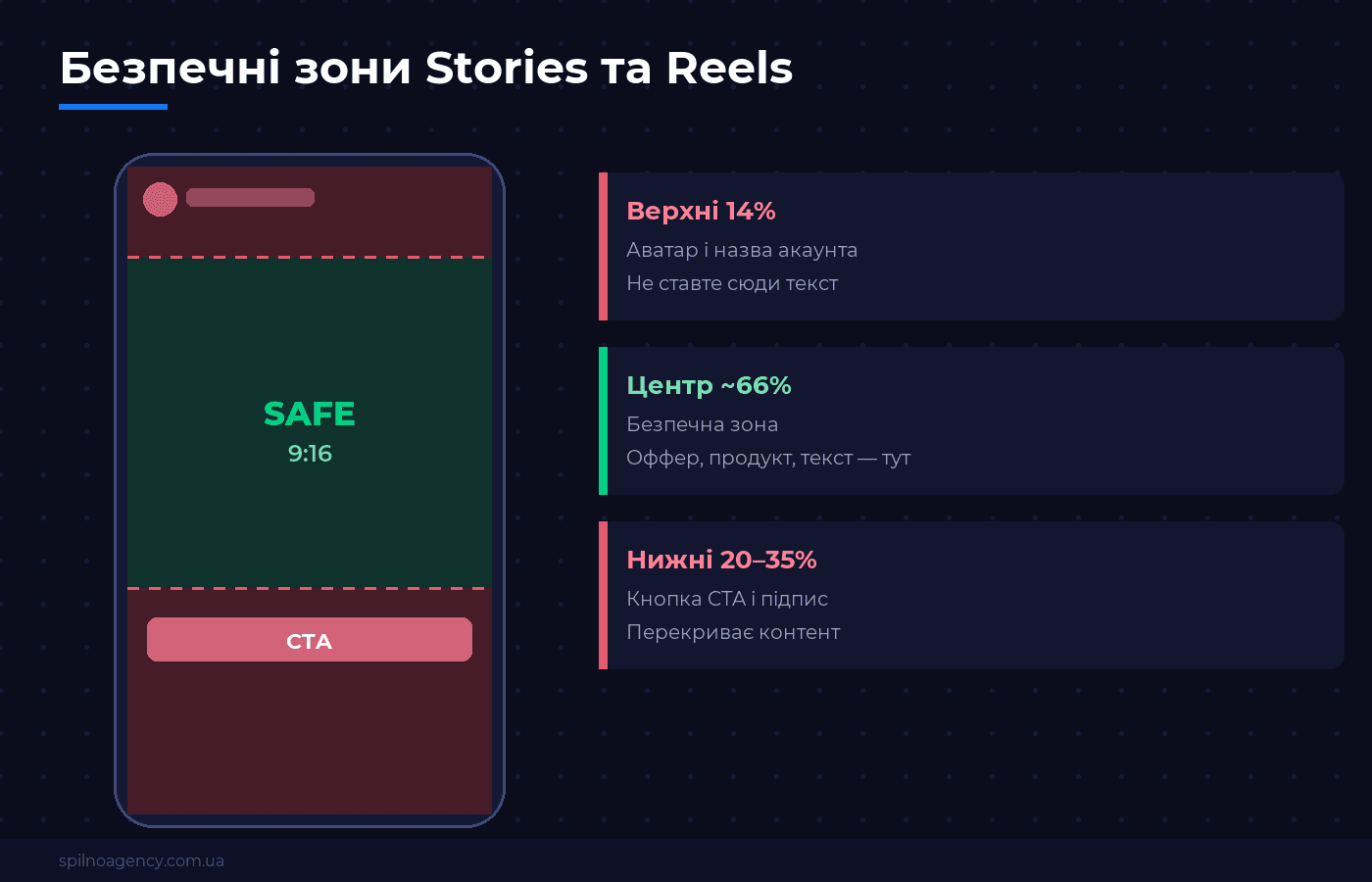 Безпечні зони Stories та Reels — схема Spilno Agency