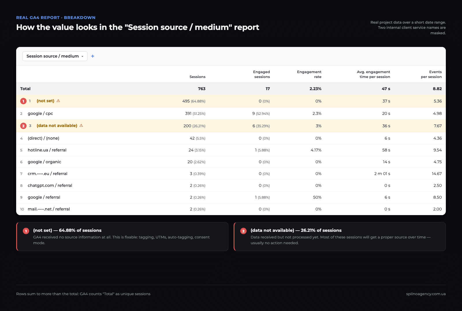 Google Analytics 4 report for the Session source / medium dimension: the (not set) row with 495 sessions and the (data not available) row with 200 sessions, both flagged with a warning triangle