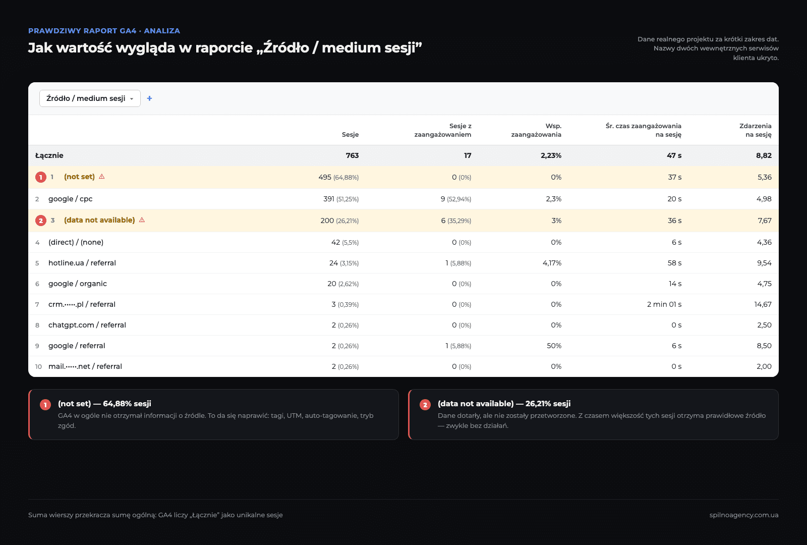 Raport Google Analytics 4 dla wymiaru Źródło / medium sesji: wiersz (not set) z 495 sesjami i wiersz (data not available) z 200 sesjami oznaczone trójkątem ostrzegawczym
