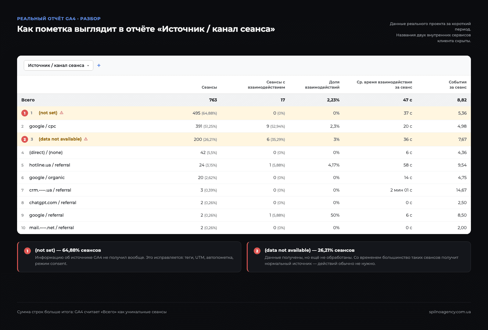 Отчёт Google Analytics 4 по измерению «Источник / канал сеанса»: строки (not set) — 495 сеансов и (data not available) — 200 сеансов отмечены предупреждающим треугольником