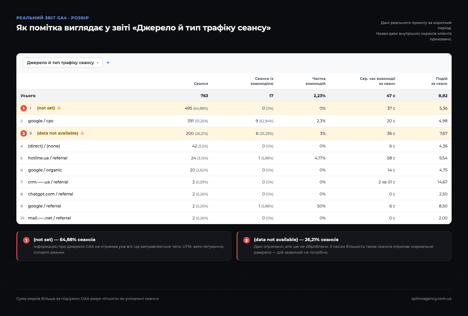 Звіт Google Analytics 4 за виміром «Джерело й тип трафіку сеансу»: рядки (not set) — 495 сеансів і (data not available) — 200 сеансів позначені попереджувальним трикутником