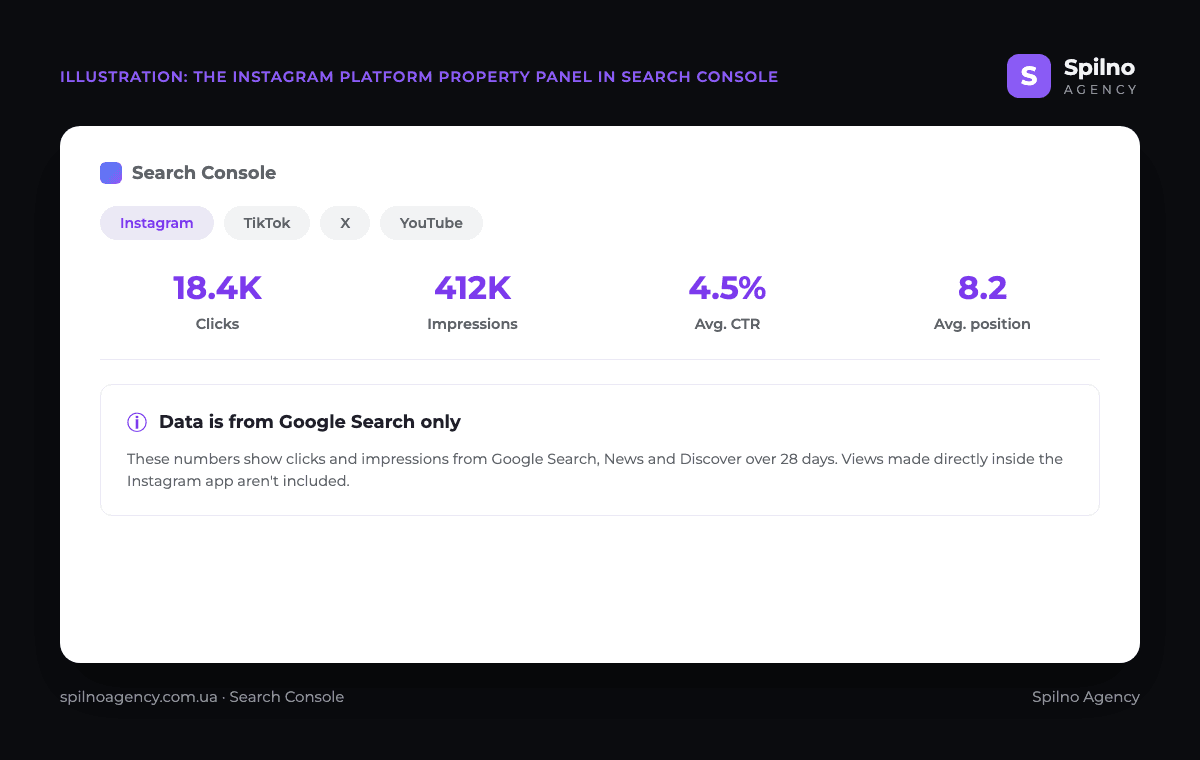 Platform property report panel for Instagram in Google Search Console