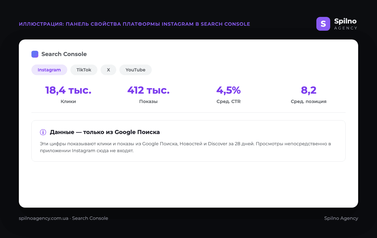 Панель отчётов свойства платформы Instagram в Google Search Console