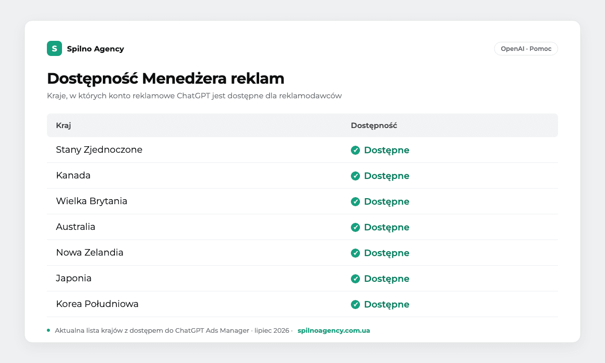 Tabela dostępności ChatGPT Ads Manager według krajów: USA, Kanada, Wielka Brytania, Australia, Nowa Zelandia, Japonia, Korea Południowa — dostępne