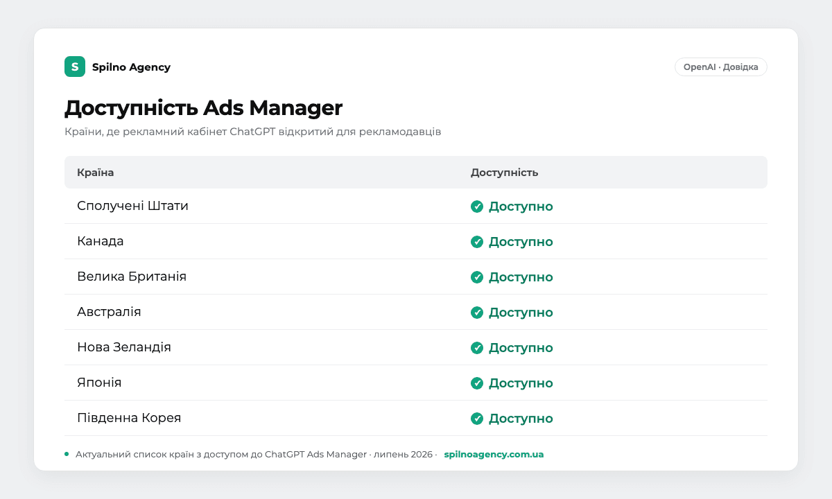 Таблиця доступності ChatGPT Ads Manager за країнами: США, Канада, Велика Британія, Австралія, Нова Зеландія, Японія, Південна Корея — доступно