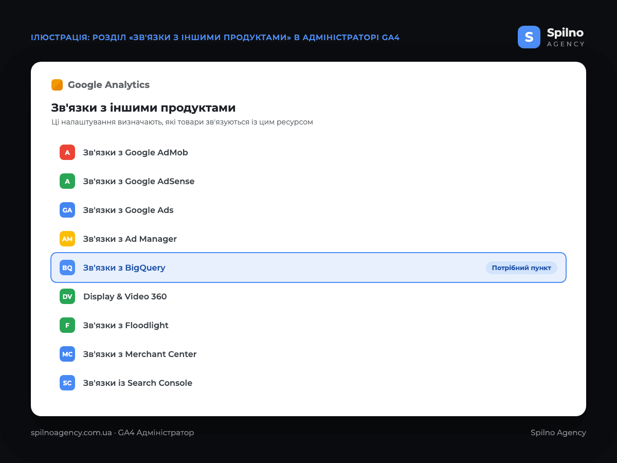 Розділ «Зв'язки з іншими продуктами» в адміністраторі GA4: список інтеграцій з виділеним пунктом «Зв'язки з BigQuery»