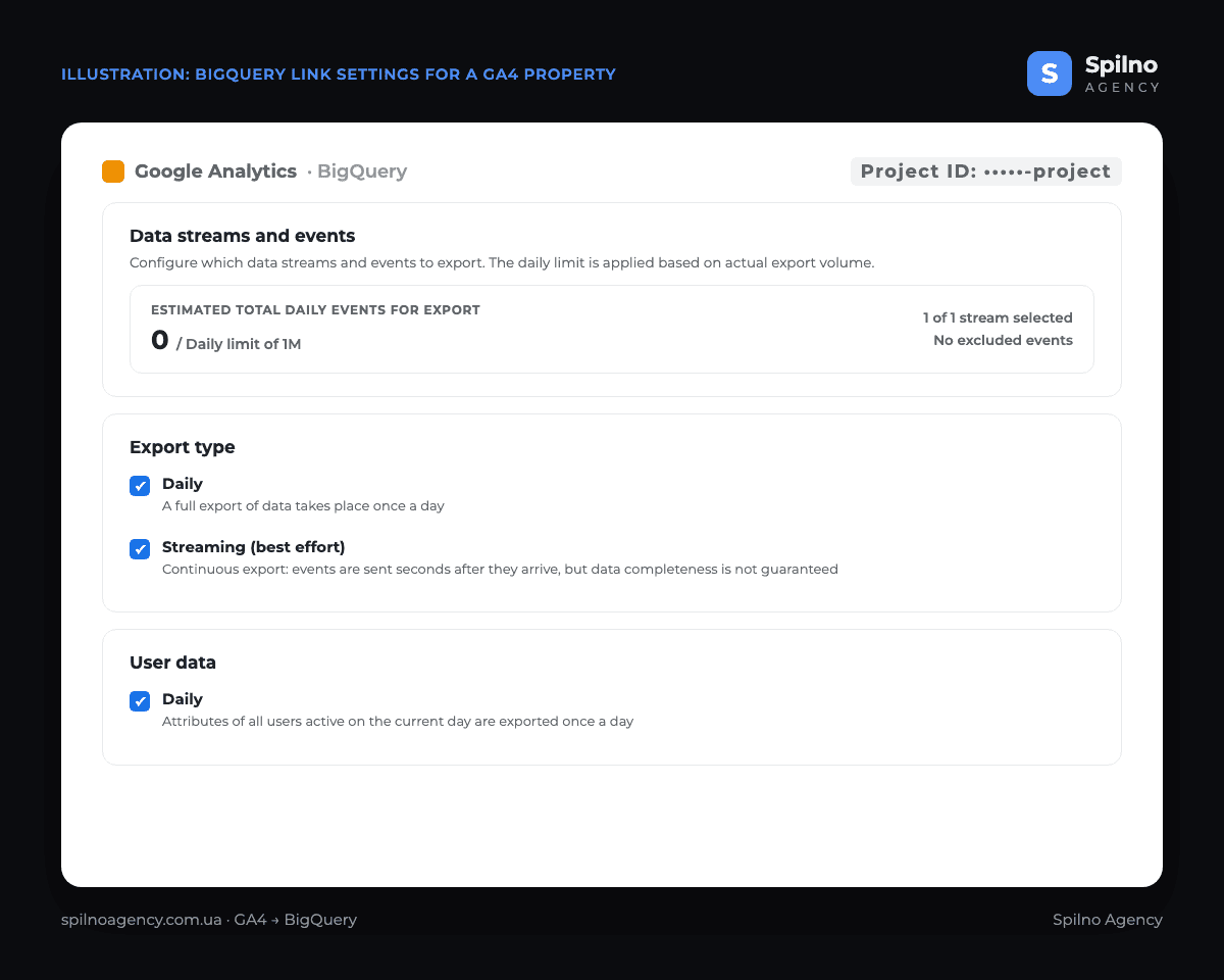 BigQuery link settings in GA4: data streams and events with the 1M daily event limit, Daily and Streaming export types, user data export