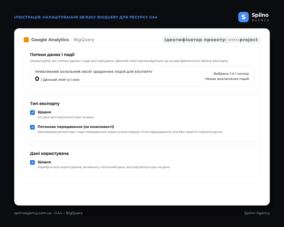 Налаштування зв'язку BigQuery в GA4: потоки даних і події з лімітом 1 млн подій на день, типи експорту «Щодня» і «Потокове передавання», експорт даних користувача