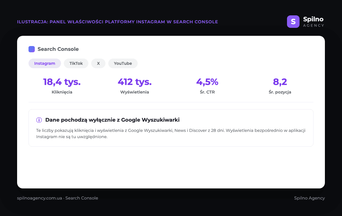 Ilustracja panelu Google Search Console dla właściwości platformy Instagram: łączna liczba kliknięć, wyświetleń, średni CTR i średnia pozycja z 28 dni