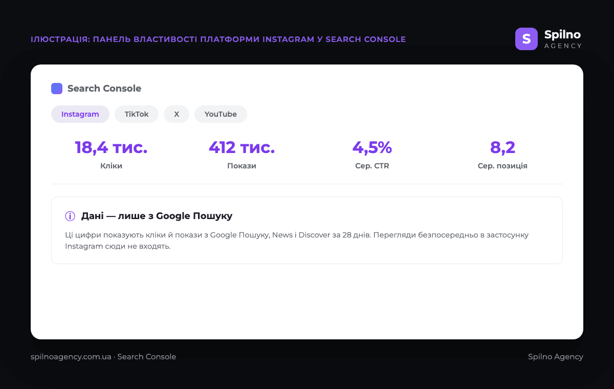 Ілюстрація панелі Google Search Console для властивості платформи Instagram: загальні кліки, покази, середній CTR і середня позиція за 28 днів