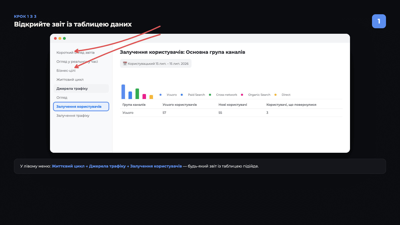 Схема: перехід у GA4 до звіту Джерела трафіку → Залучення користувачів через ліве меню Життєвий цикл